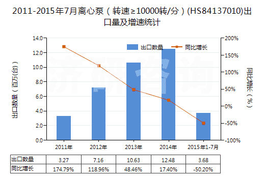 2011-2015年7月離心泵（轉(zhuǎn)速≥10000轉(zhuǎn)/分）(HS84137010)出口量及增速統(tǒng)計